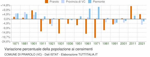 Grafico variazione percentuale della popolazione Comune di Prarolo (VC)