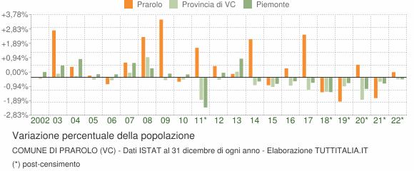 Variazione percentuale della popolazione Comune di Prarolo (VC)