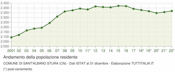 Andamento popolazione Comune di Sant'Albano Stura (CN)