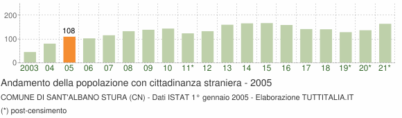 Grafico andamento popolazione stranieri Comune di Sant'Albano Stura (CN)