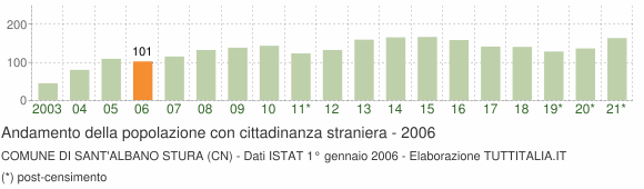Grafico andamento popolazione stranieri Comune di Sant'Albano Stura (CN)