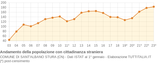 Andamento popolazione stranieri Comune di Sant'Albano Stura (CN)