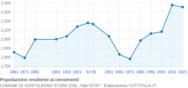 Grafico andamento storico popolazione Comune di Sant'Albano Stura (CN)