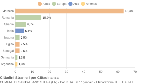 Grafico cittadinanza stranieri - Sant'Albano Stura 2004