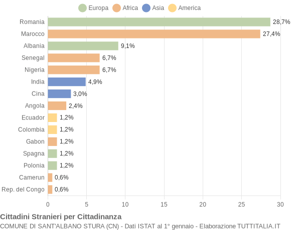 Grafico cittadinanza stranieri - Sant'Albano Stura 2014