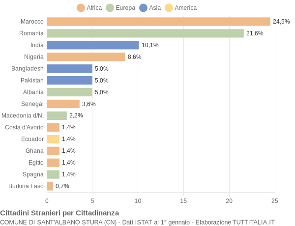 Grafico cittadinanza stranieri - Sant'Albano Stura 2018