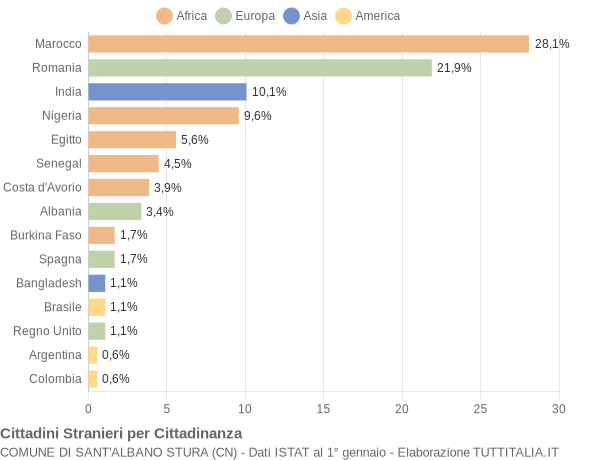 Grafico cittadinanza stranieri - Sant'Albano Stura 2022