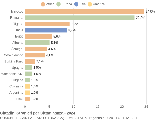 Grafico cittadinanza stranieri - Sant'Albano Stura 2024