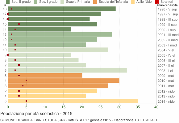 Grafico Popolazione in età scolastica - Sant'Albano Stura 2015