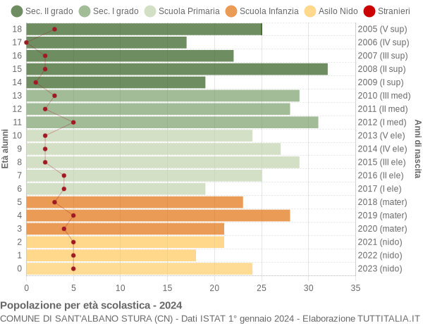 Grafico Popolazione in età scolastica - Sant'Albano Stura 2024