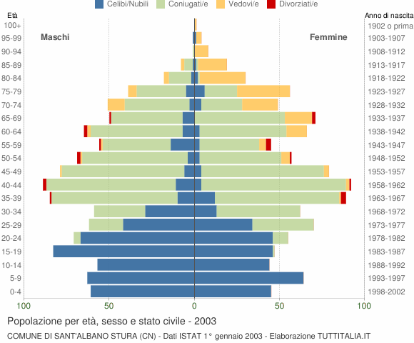 Grafico Popolazione per età, sesso e stato civile Comune di Sant'Albano Stura (CN)