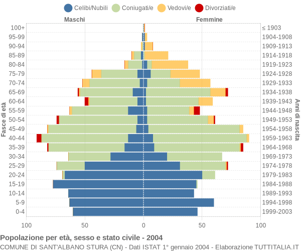 Grafico Popolazione per età, sesso e stato civile Comune di Sant'Albano Stura (CN)