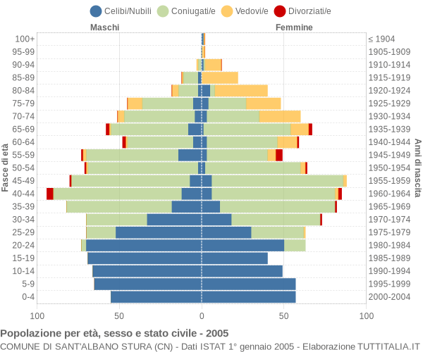 Grafico Popolazione per età, sesso e stato civile Comune di Sant'Albano Stura (CN)