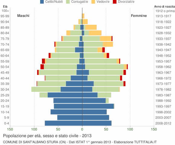 Grafico Popolazione per età, sesso e stato civile Comune di Sant'Albano Stura (CN)