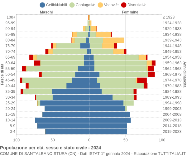 Grafico Popolazione per età, sesso e stato civile Comune di Sant'Albano Stura (CN)