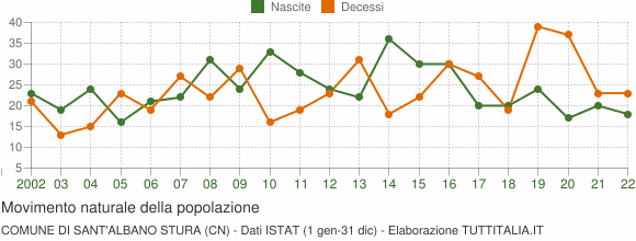 Grafico movimento naturale della popolazione Comune di Sant'Albano Stura (CN)