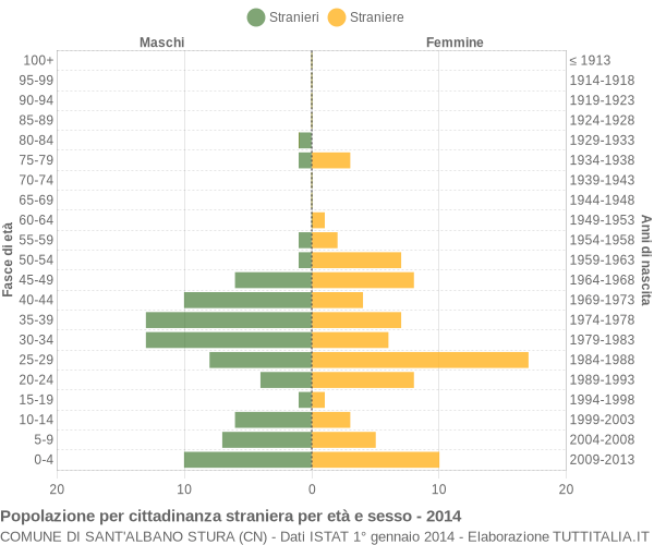 Grafico cittadini stranieri - Sant'Albano Stura 2014