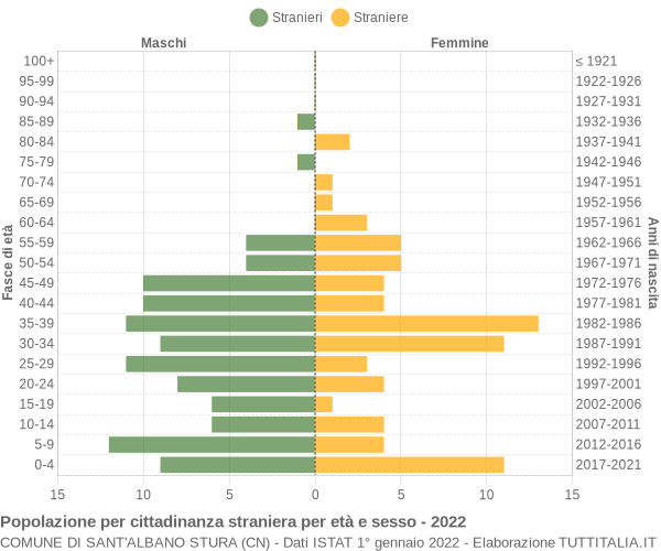 Grafico cittadini stranieri - Sant'Albano Stura 2022