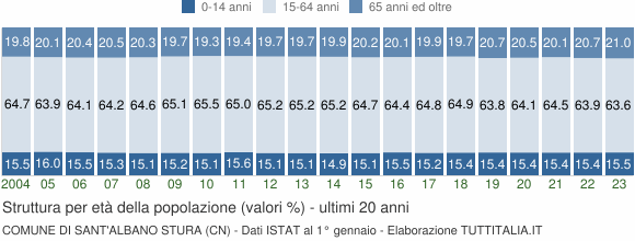 Grafico struttura della popolazione Comune di Sant'Albano Stura (CN)