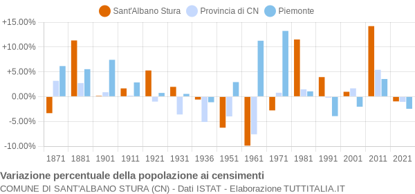 Grafico variazione percentuale della popolazione Comune di Sant'Albano Stura (CN)