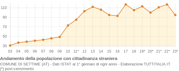 Andamento popolazione stranieri Comune di Settime (AT)