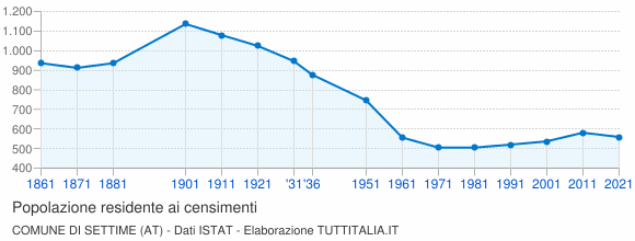 Grafico andamento storico popolazione Comune di Settime (AT)
