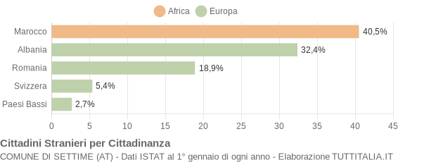 Grafico cittadinanza stranieri - Settime 2004