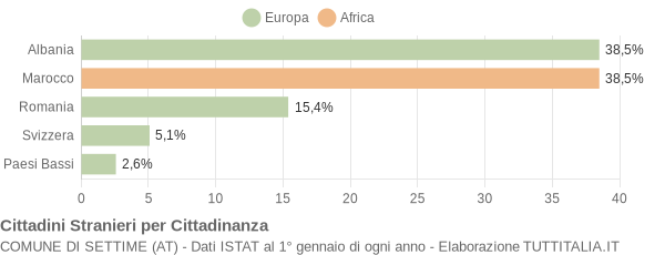 Grafico cittadinanza stranieri - Settime 2005