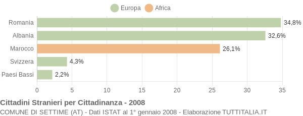 Grafico cittadinanza stranieri - Settime 2008