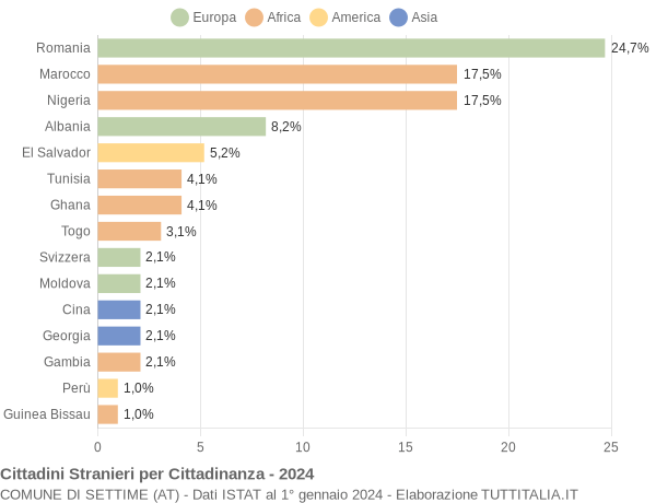 Grafico cittadinanza stranieri - Settime 2024