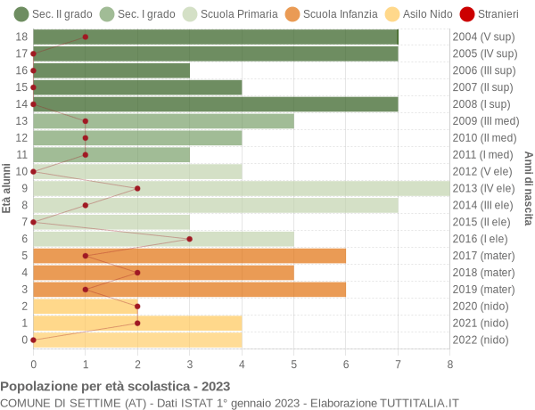 Grafico Popolazione in età scolastica - Settime 2023