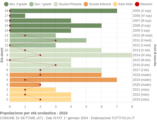 Grafico Popolazione in età scolastica - Settime 2024