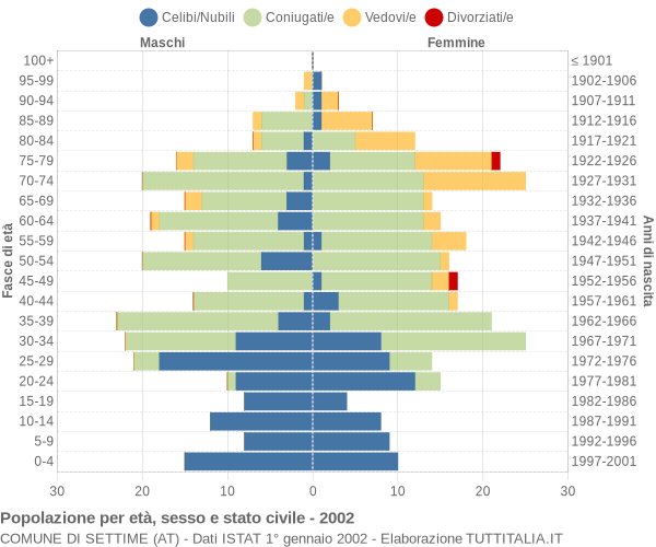 Grafico Popolazione per età, sesso e stato civile Comune di Settime (AT)