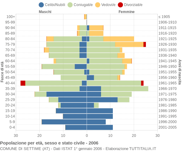 Grafico Popolazione per età, sesso e stato civile Comune di Settime (AT)