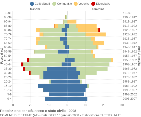 Grafico Popolazione per età, sesso e stato civile Comune di Settime (AT)