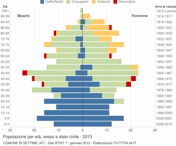 Grafico Popolazione per età, sesso e stato civile Comune di Settime (AT)