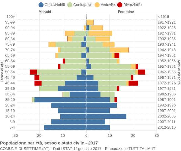 Grafico Popolazione per età, sesso e stato civile Comune di Settime (AT)