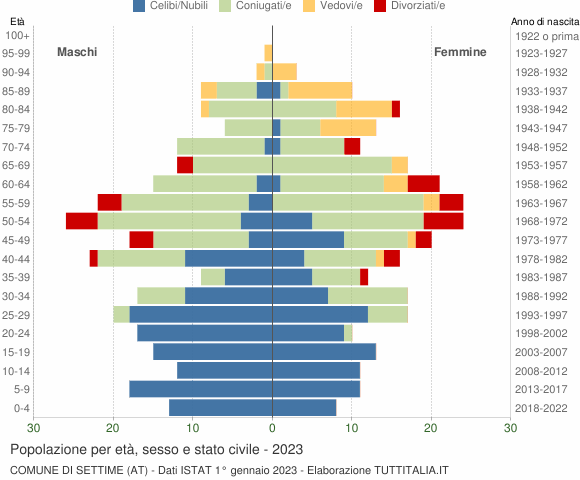Grafico Popolazione per età, sesso e stato civile Comune di Settime (AT)