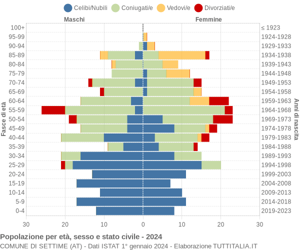 Grafico Popolazione per età, sesso e stato civile Comune di Settime (AT)