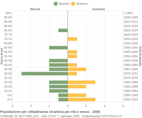 Grafico cittadini stranieri - Settime 2005