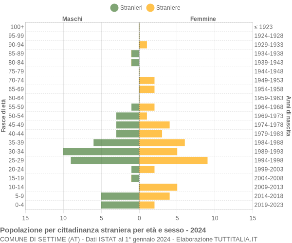 Grafico cittadini stranieri - Settime 2024