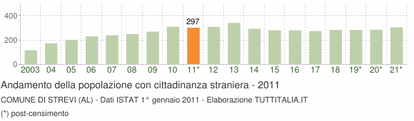 Grafico andamento popolazione stranieri Comune di Strevi (AL)