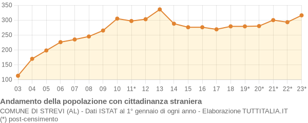 Andamento popolazione stranieri Comune di Strevi (AL)