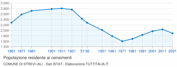 Grafico andamento storico popolazione Comune di Strevi (AL)