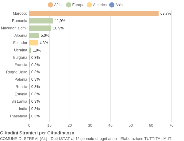 Grafico cittadinanza stranieri - Strevi 2012