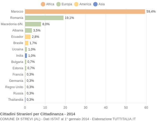 Grafico cittadinanza stranieri - Strevi 2014