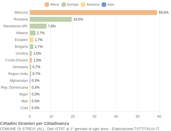 Grafico cittadinanza stranieri - Strevi 2022