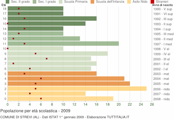 Grafico Popolazione in età scolastica - Strevi 2009
