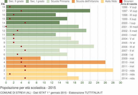 Grafico Popolazione in età scolastica - Strevi 2015