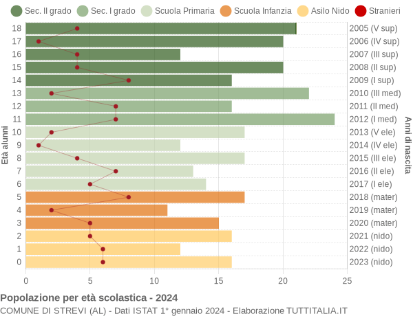 Grafico Popolazione in età scolastica - Strevi 2024